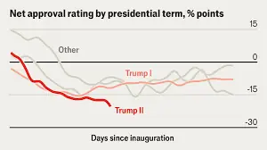 📉🔥 TRUMP’S APPROVAL PLUMMETS TO BIDEN’S ROCK BOTTO
